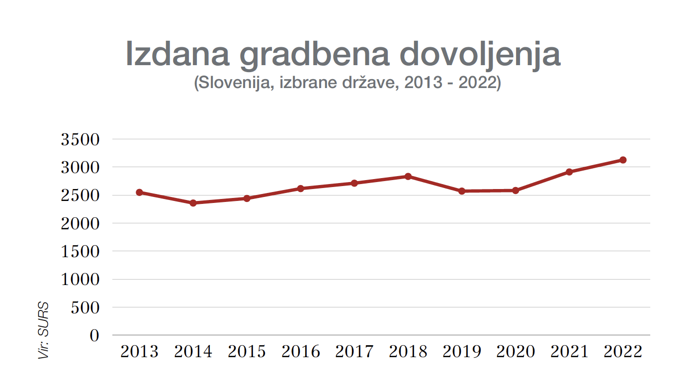 Izdana gradbena dovoljenja