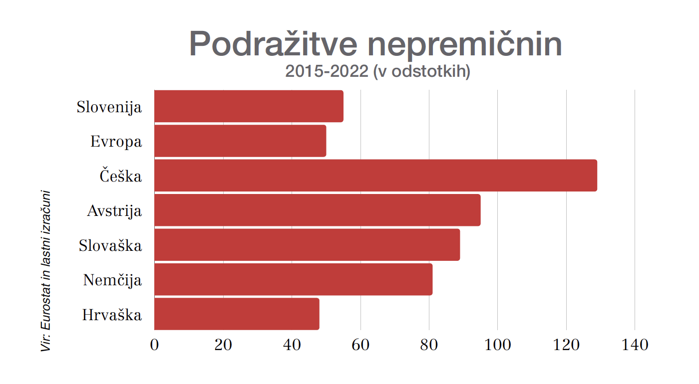 Podražitve nepremičnin