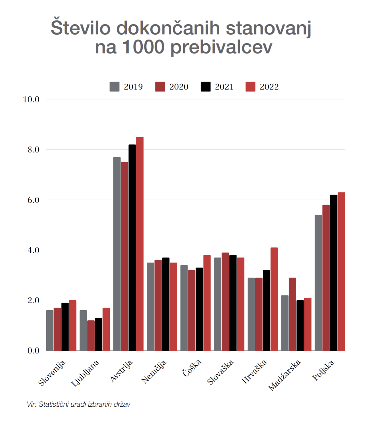 &Scaron;tevilo dokončanih stanovanj na 1000 prebivalcev