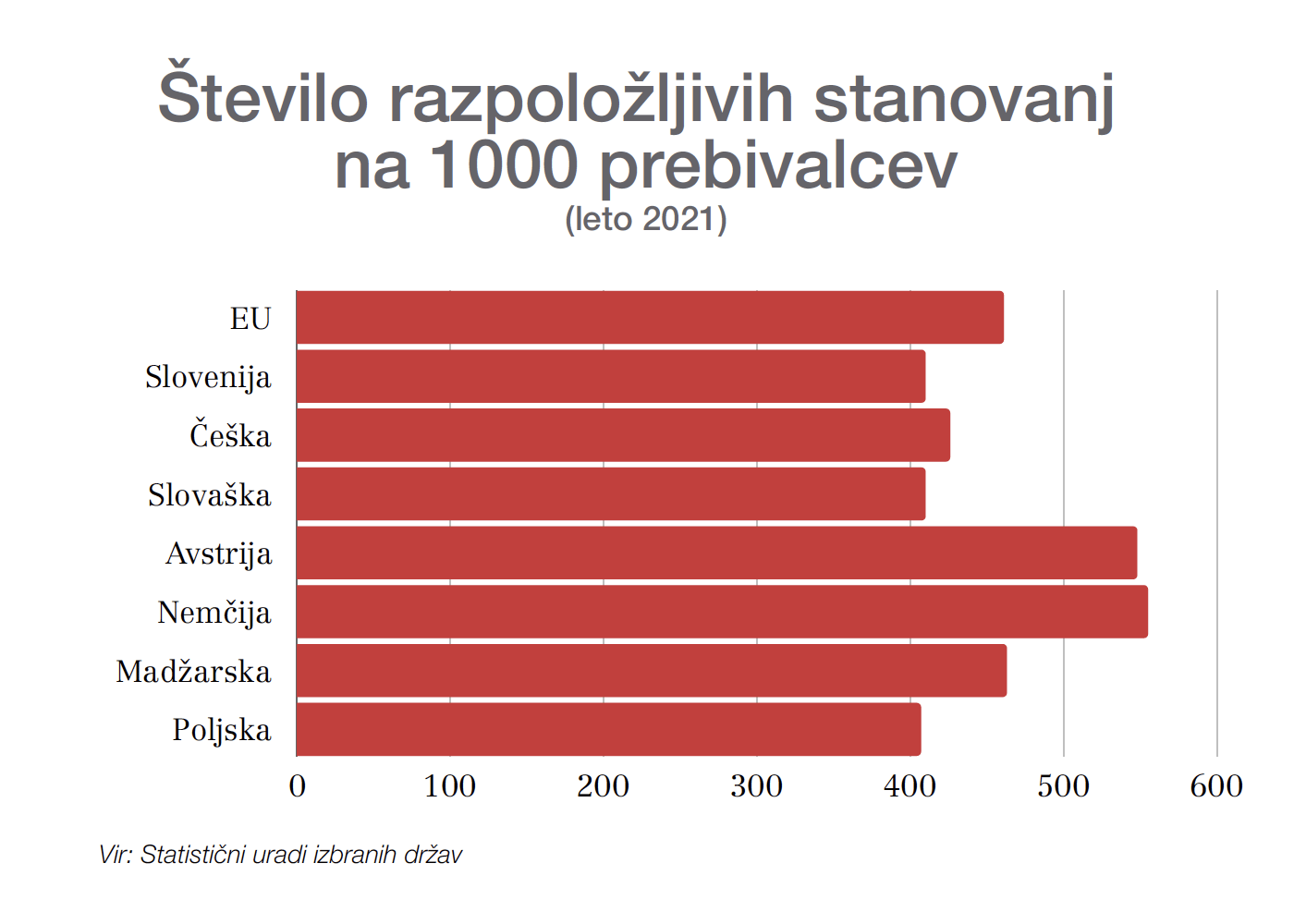 &Scaron;tevilo razpoložljivih stanovanj na 1000 prebivalcev